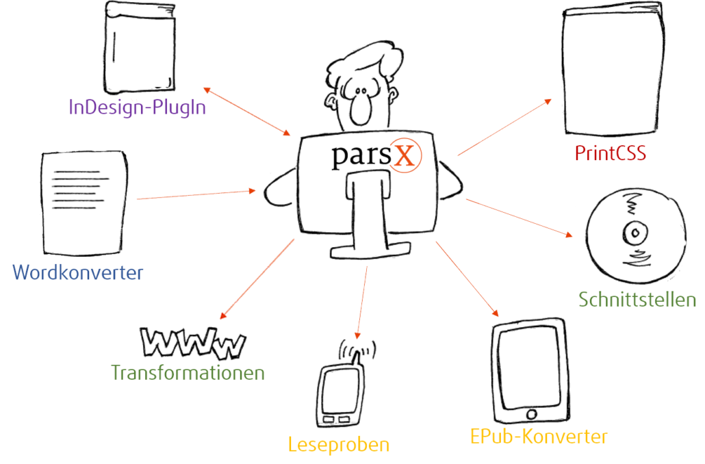 Mann sitzt ein PC, auf dem das Logo von parsX zu sehen ist. Von dort weisen Pfeile in Richtungen von verschiedenen Medienelementen: Ein Buch mit der Unterschrift "PrintCSS", eine CD mit der Unterschrift "Schnittstellen", ein E-Reader mit der Unterschrift "EPUB-Konverter", ein Handy mit der Unterschrift "Leseproben", drei Ws aneinandergereiht mit der Unterschrift "Transformationen", eine beschriebene Seite mit der Unterschrift "Wordkonverter" sowie ein Buch mit der Unterschrift "InDesign-Plugin".